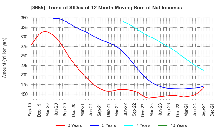 3655 BrainPad Inc.: Trend of StDev of 12-Month Moving Sum of Net Incomes