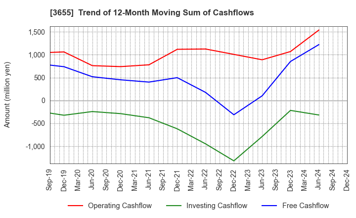 3655 BrainPad Inc.: Trend of 12-Month Moving Sum of Cashflows