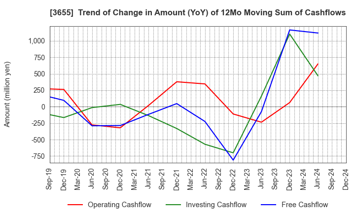 3655 BrainPad Inc.: Trend of Change in Amount (YoY) of 12Mo Moving Sum of Cashflows