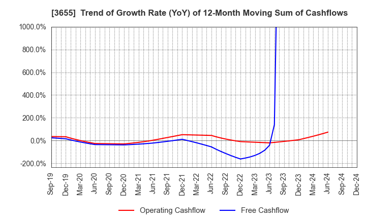 3655 BrainPad Inc.: Trend of Growth Rate (YoY) of 12-Month Moving Sum of Cashflows