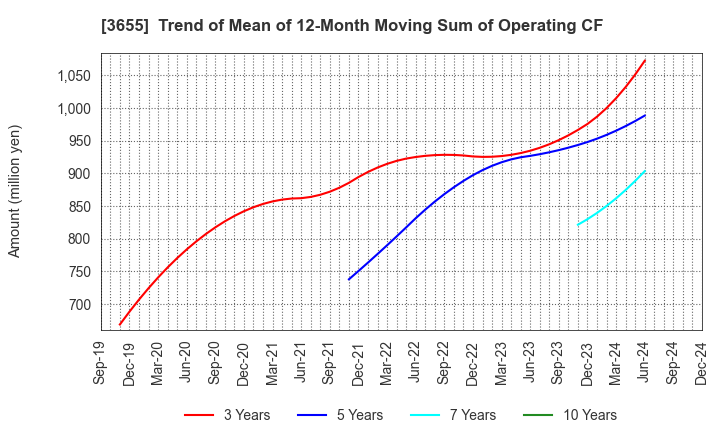 3655 BrainPad Inc.: Trend of Mean of 12-Month Moving Sum of Operating CF