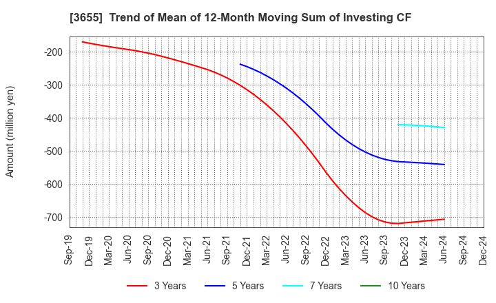 3655 BrainPad Inc.: Trend of Mean of 12-Month Moving Sum of Investing CF