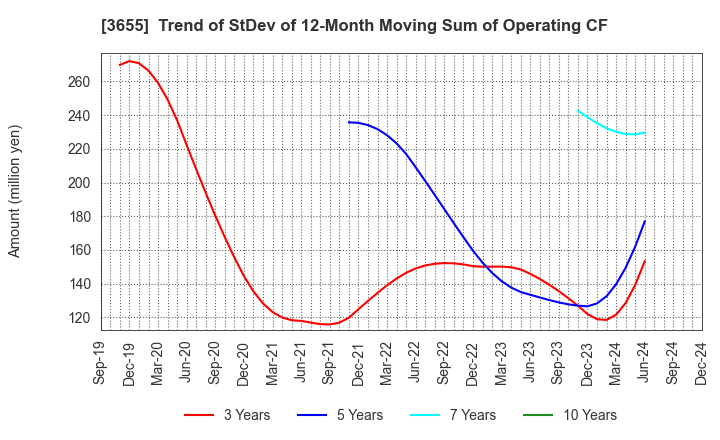 3655 BrainPad Inc.: Trend of StDev of 12-Month Moving Sum of Operating CF