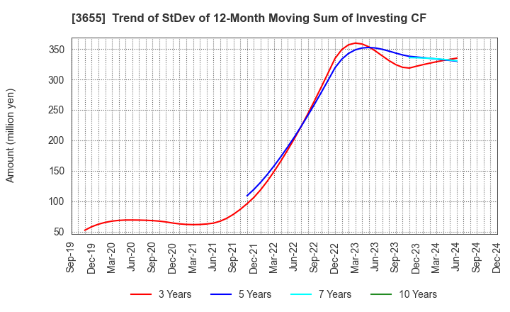 3655 BrainPad Inc.: Trend of StDev of 12-Month Moving Sum of Investing CF