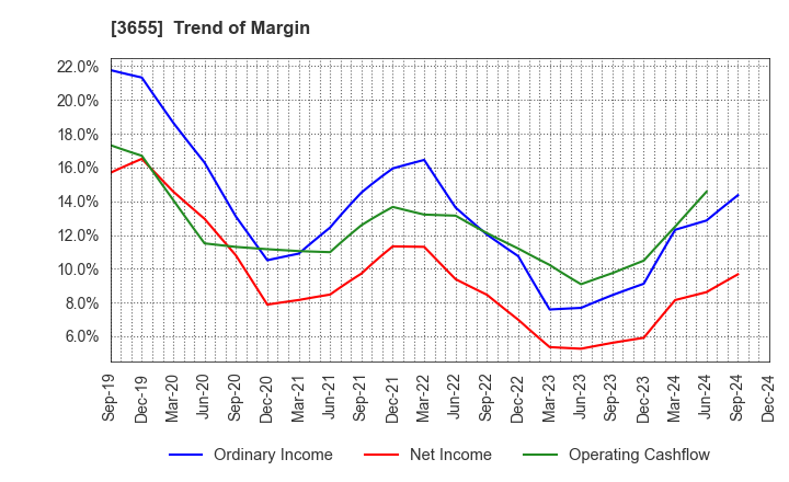 3655 BrainPad Inc.: Trend of Margin