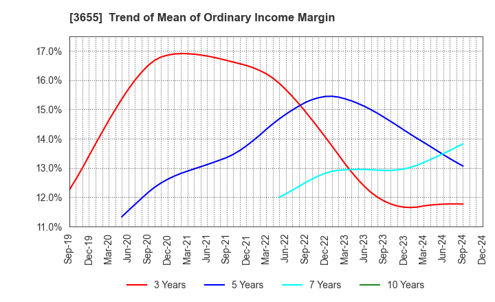 3655 BrainPad Inc.: Trend of Mean of Ordinary Income Margin