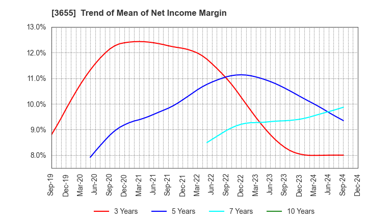 3655 BrainPad Inc.: Trend of Mean of Net Income Margin