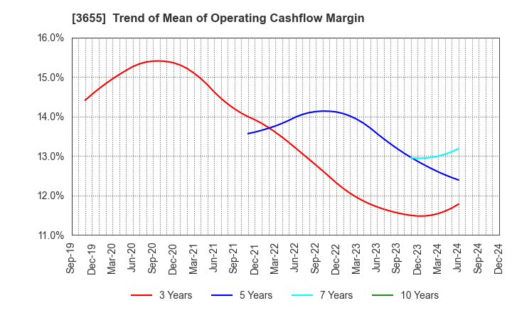 3655 BrainPad Inc.: Trend of Mean of Operating Cashflow Margin