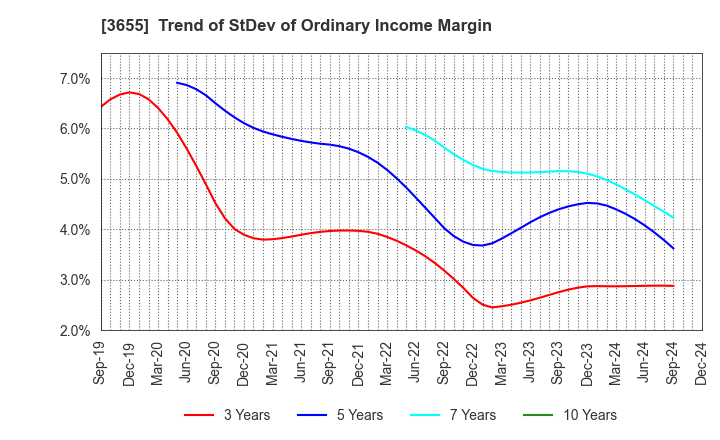 3655 BrainPad Inc.: Trend of StDev of Ordinary Income Margin