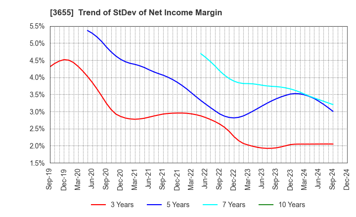 3655 BrainPad Inc.: Trend of StDev of Net Income Margin