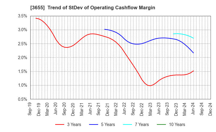 3655 BrainPad Inc.: Trend of StDev of Operating Cashflow Margin