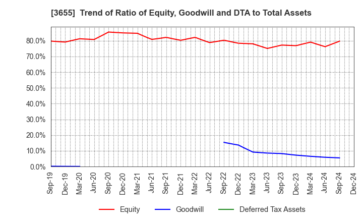 3655 BrainPad Inc.: Trend of Ratio of Equity, Goodwill and DTA to Total Assets