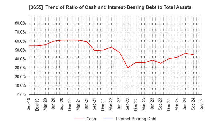 3655 BrainPad Inc.: Trend of Ratio of Cash and Interest-Bearing Debt to Total Assets