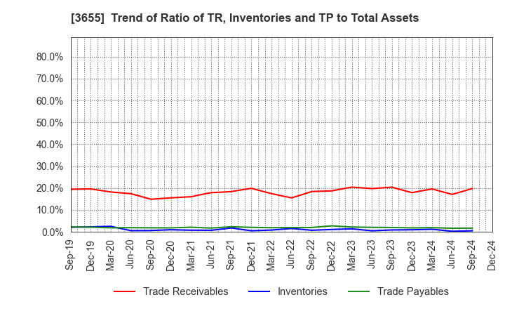 3655 BrainPad Inc.: Trend of Ratio of TR, Inventories and TP to Total Assets