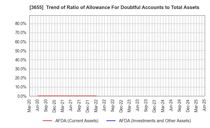 3655 BrainPad Inc.: Trend of Ratio of Allowance For Doubtful Accounts to Total Assets