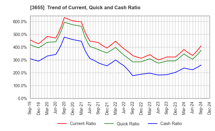 3655 BrainPad Inc.: Trend of Current, Quick and Cash Ratio