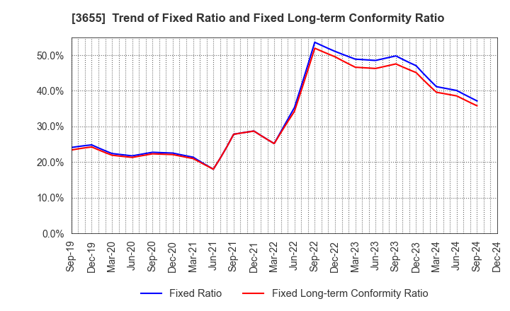 3655 BrainPad Inc.: Trend of Fixed Ratio and Fixed Long-term Conformity Ratio