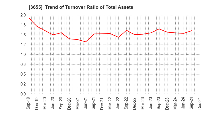 3655 BrainPad Inc.: Trend of Turnover Ratio of Total Assets