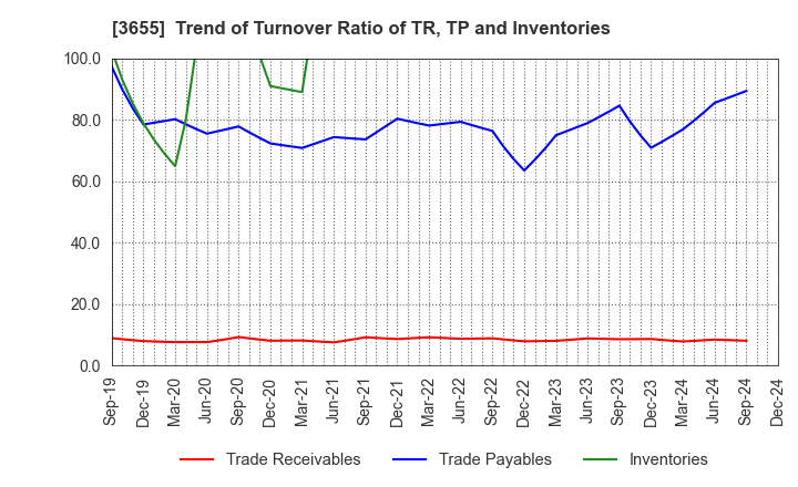 3655 BrainPad Inc.: Trend of Turnover Ratio of TR, TP and Inventories