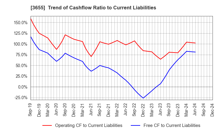 3655 BrainPad Inc.: Trend of Cashflow Ratio to Current Liabilities