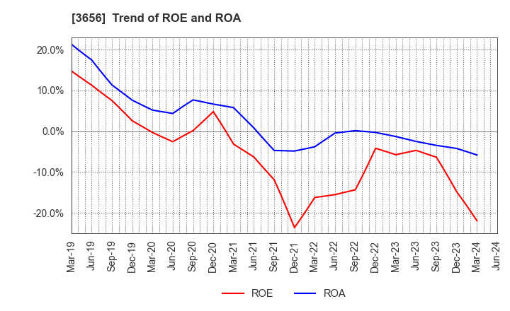 3656 KLab Inc.: Trend of ROE and ROA