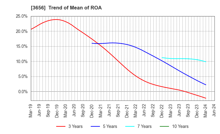 3656 KLab Inc.: Trend of Mean of ROA