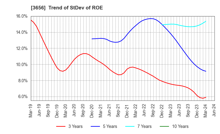 3656 KLab Inc.: Trend of StDev of ROE