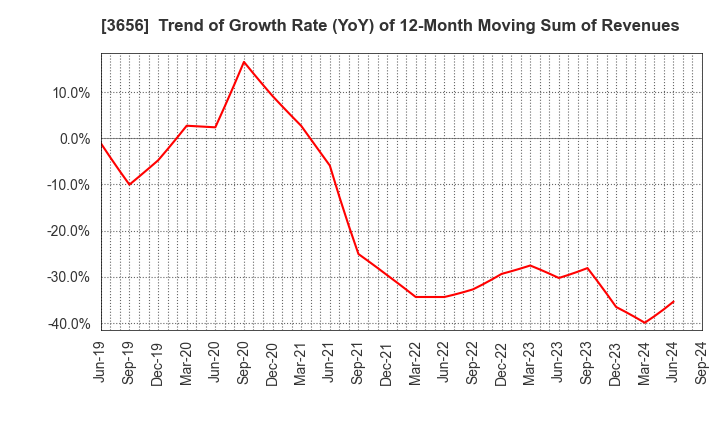 3656 KLab Inc.: Trend of Growth Rate (YoY) of 12-Month Moving Sum of Revenues