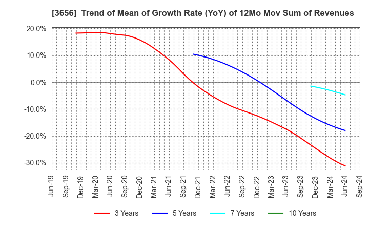 3656 KLab Inc.: Trend of Mean of Growth Rate (YoY) of 12Mo Mov Sum of Revenues