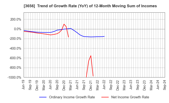 3656 KLab Inc.: Trend of Growth Rate (YoY) of 12-Month Moving Sum of Incomes