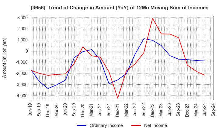 3656 KLab Inc.: Trend of Change in Amount (YoY) of 12Mo Moving Sum of Incomes