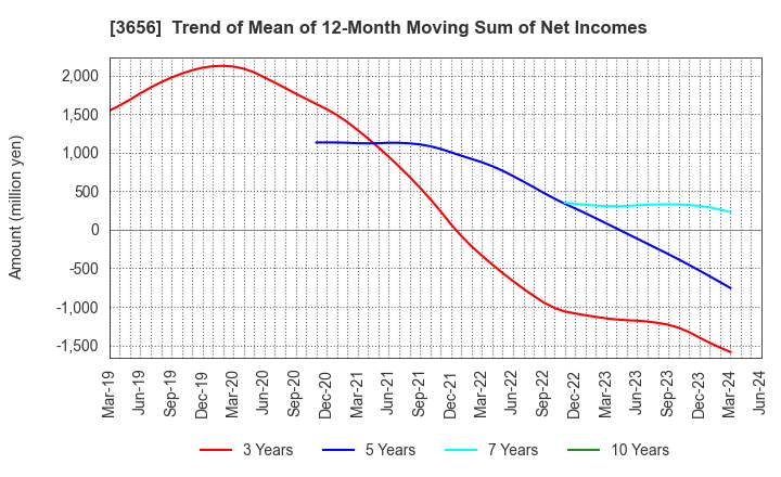 3656 KLab Inc.: Trend of Mean of 12-Month Moving Sum of Net Incomes