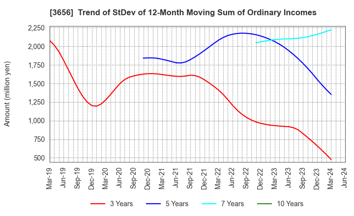 3656 KLab Inc.: Trend of StDev of 12-Month Moving Sum of Ordinary Incomes