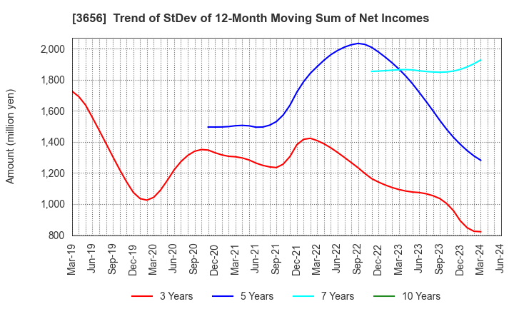 3656 KLab Inc.: Trend of StDev of 12-Month Moving Sum of Net Incomes
