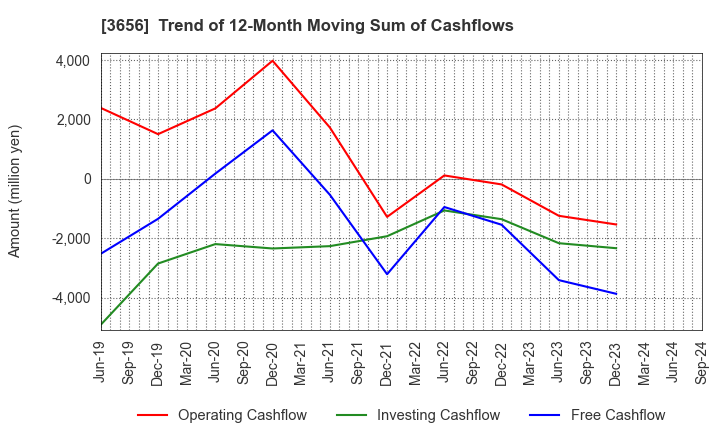 3656 KLab Inc.: Trend of 12-Month Moving Sum of Cashflows