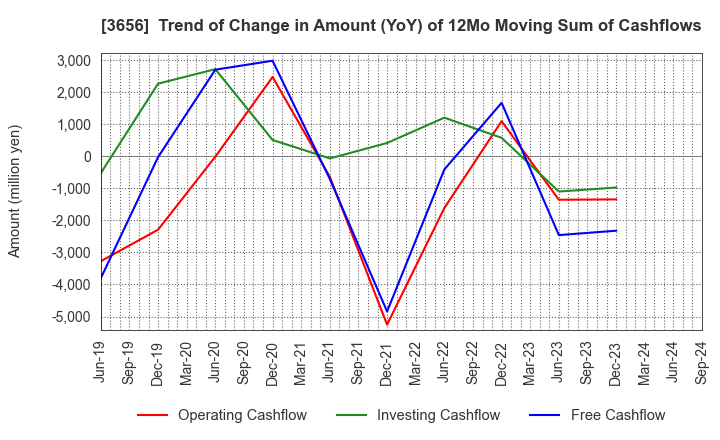 3656 KLab Inc.: Trend of Change in Amount (YoY) of 12Mo Moving Sum of Cashflows