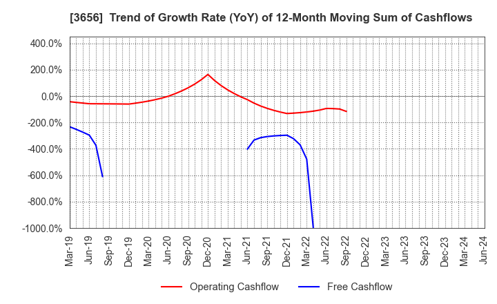 3656 KLab Inc.: Trend of Growth Rate (YoY) of 12-Month Moving Sum of Cashflows