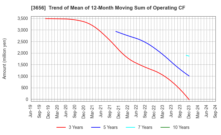 3656 KLab Inc.: Trend of Mean of 12-Month Moving Sum of Operating CF