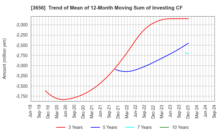 3656 KLab Inc.: Trend of Mean of 12-Month Moving Sum of Investing CF