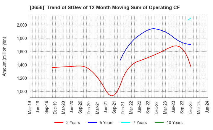3656 KLab Inc.: Trend of StDev of 12-Month Moving Sum of Operating CF