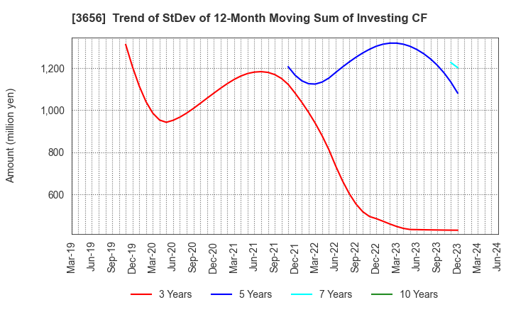 3656 KLab Inc.: Trend of StDev of 12-Month Moving Sum of Investing CF