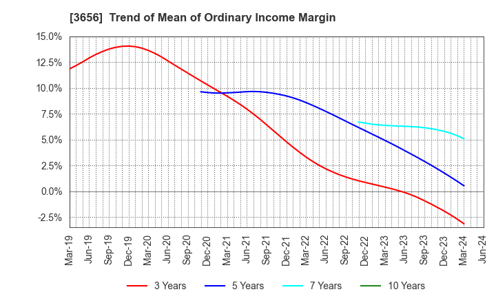 3656 KLab Inc.: Trend of Mean of Ordinary Income Margin