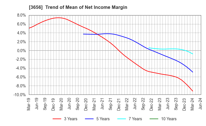 3656 KLab Inc.: Trend of Mean of Net Income Margin