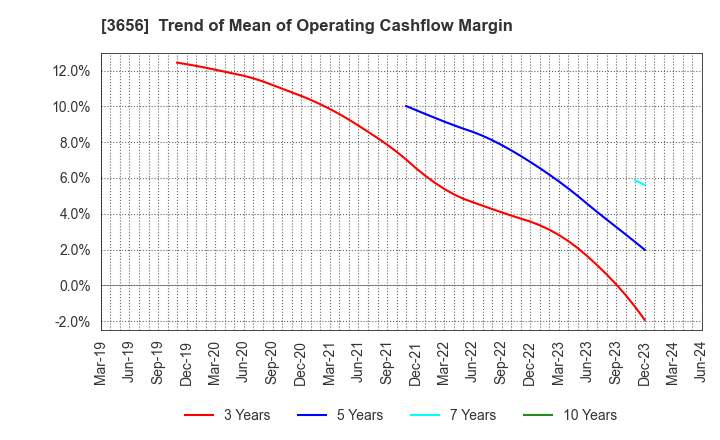 3656 KLab Inc.: Trend of Mean of Operating Cashflow Margin