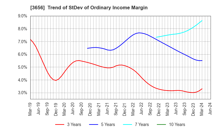 3656 KLab Inc.: Trend of StDev of Ordinary Income Margin