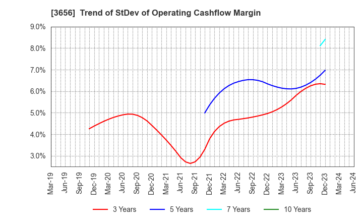 3656 KLab Inc.: Trend of StDev of Operating Cashflow Margin