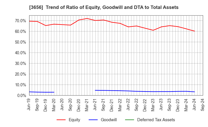 3656 KLab Inc.: Trend of Ratio of Equity, Goodwill and DTA to Total Assets