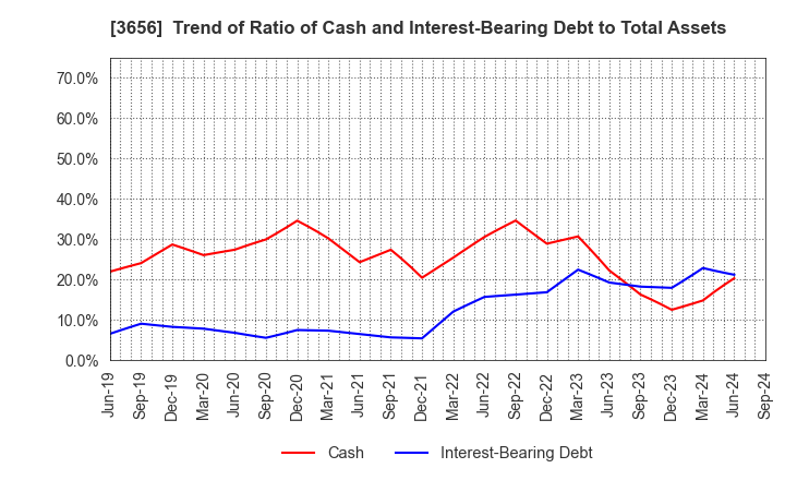 3656 KLab Inc.: Trend of Ratio of Cash and Interest-Bearing Debt to Total Assets