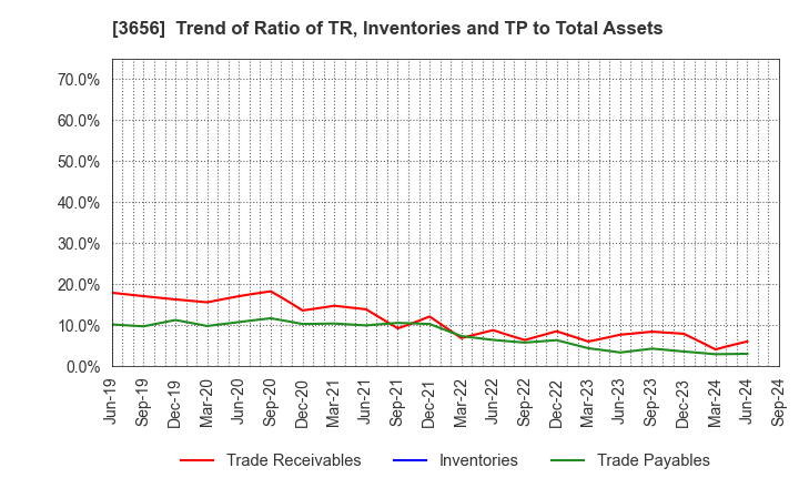 3656 KLab Inc.: Trend of Ratio of TR, Inventories and TP to Total Assets