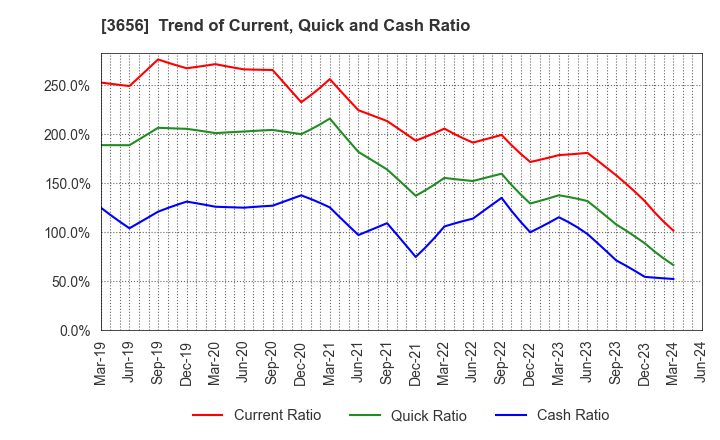 3656 KLab Inc.: Trend of Current, Quick and Cash Ratio